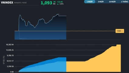 Thanh khoản đạt hơn 9.000 tỷ đồng, VN-Index tạm dừng phiên sáng tại 1.093 điểm