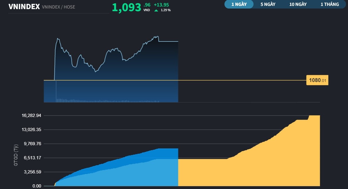 Thanh khoản đạt hơn 9.000 tỷ đồng, VN-Index tạm dừng phiên sáng tại 1.093 điểm