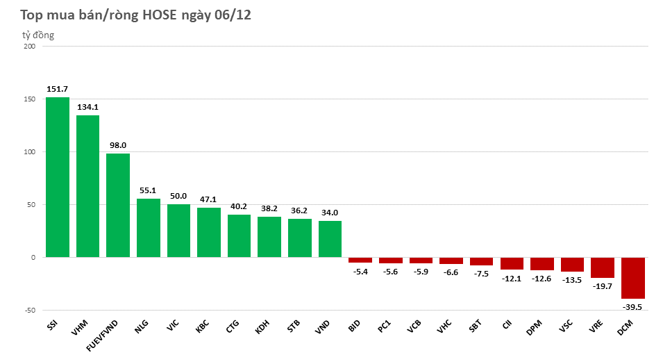 Khối ngoại vẫn miệt mài mua ròng, tâm điểm SSI, VHM