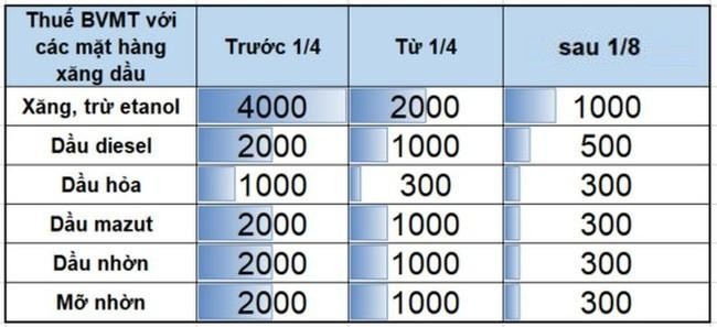 Thuế suất BVMT với mặt hàng xăng dầu trong nước  áp dụng trong năm 2022 (ĐV: đồng/lít). PV tổng hợp.