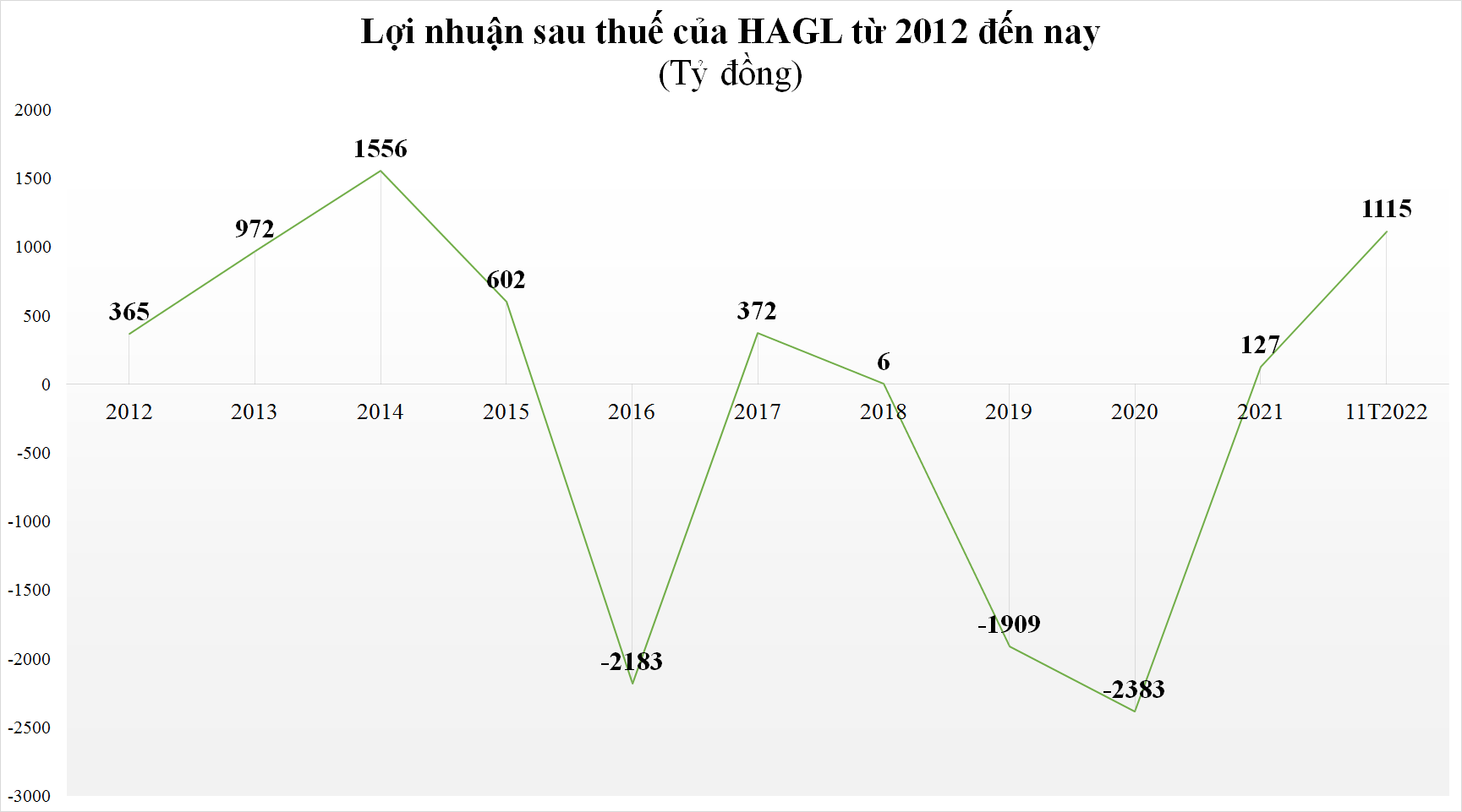 HAGL lãi hơn 1.100 tỷ đồng, sắp cán đích lợi nhuận năm sau 11 tháng