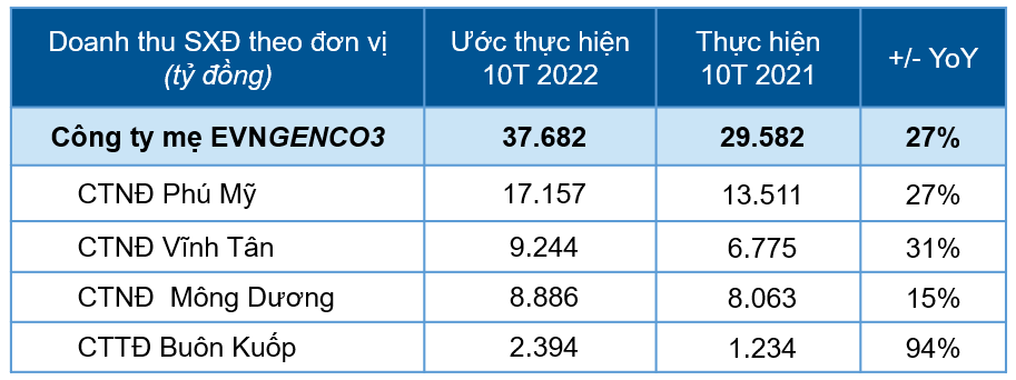 EVNGENCO3 tạm ứng cổ tức năm 2022 với tỷ lệ 5,5%