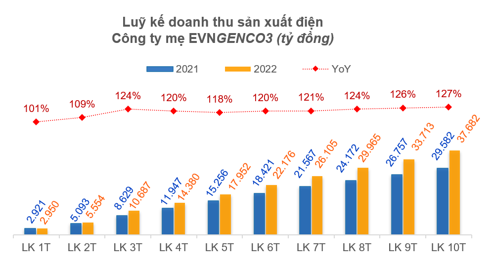 EVNGENCO3 tạm ứng cổ tức năm 2022 với tỷ lệ 5,5%