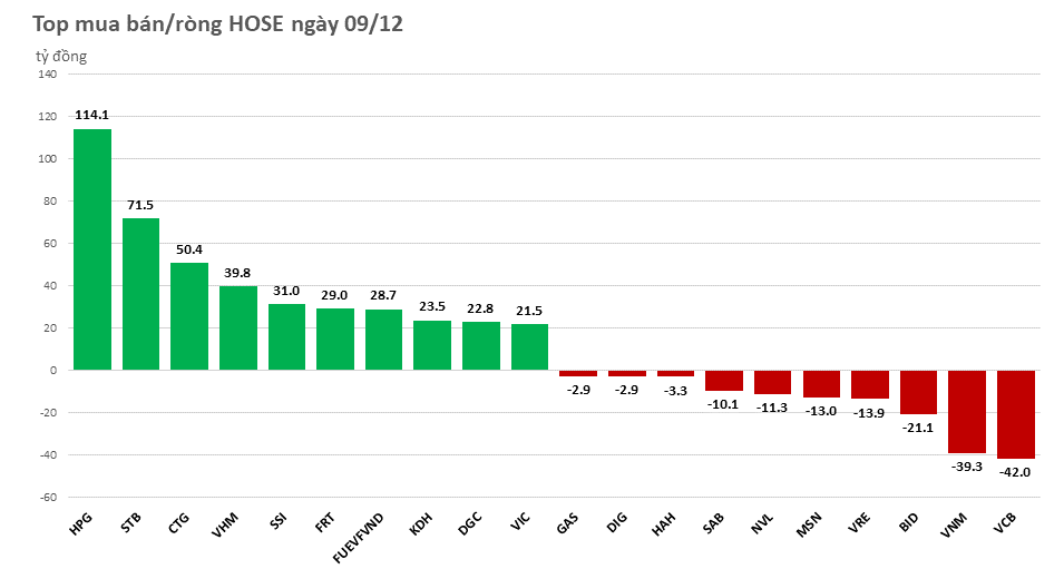 Khối ngoại mua ròng gần 500 tỷ đồng, gom mạnh HPG