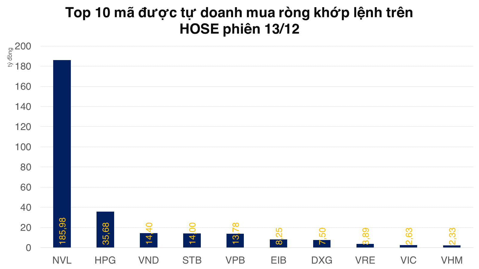 Không chỉ khối ngoại, tự doanh cũng mua ròng mạnh NVL
