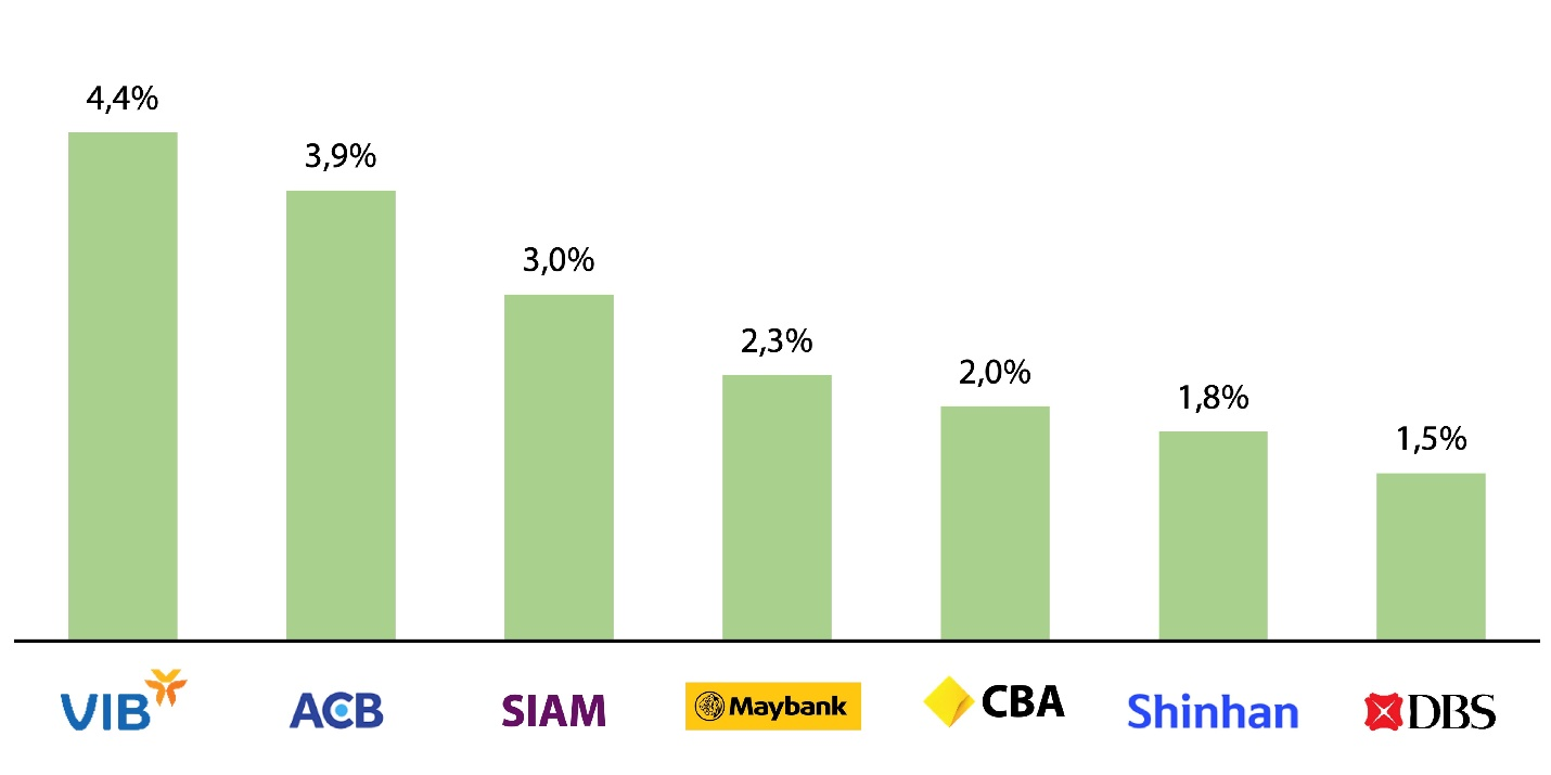 VIB và ACB vượt trội top ngân hàng Châu Á và Úc về hiệu quả và tăng trưởng
