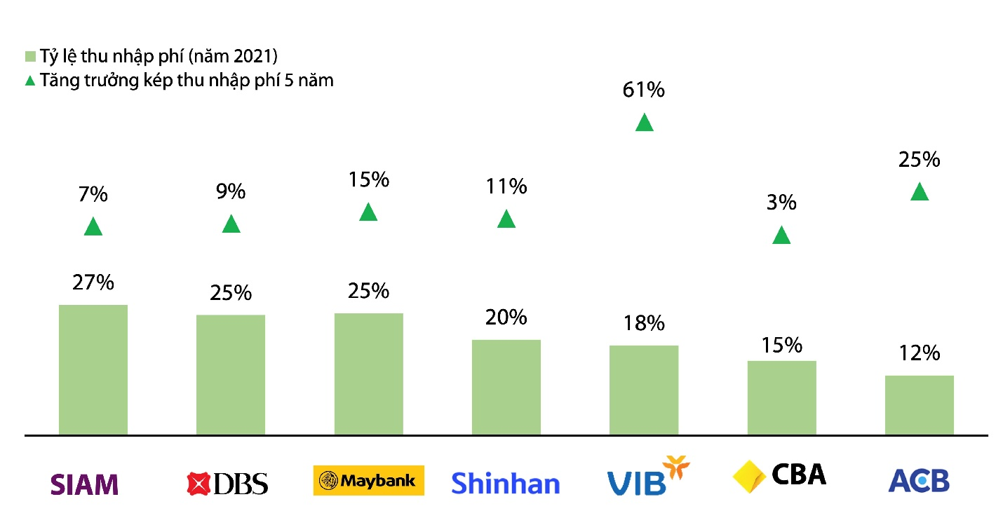 VIB và ACB vượt trội top ngân hàng Châu Á và Úc về hiệu quả và tăng trưởng