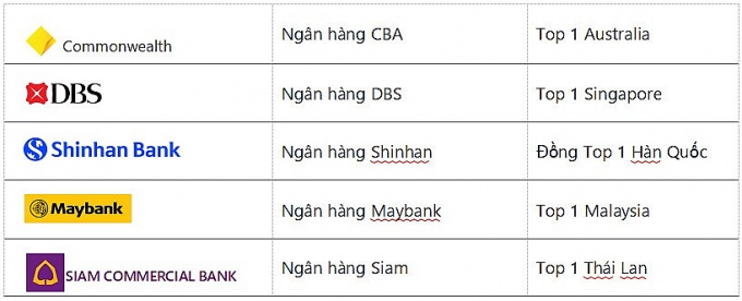 VIB và ACB vượt trội top ngân hàng Châu Á và Úc về hiệu quả và tăng trưởng