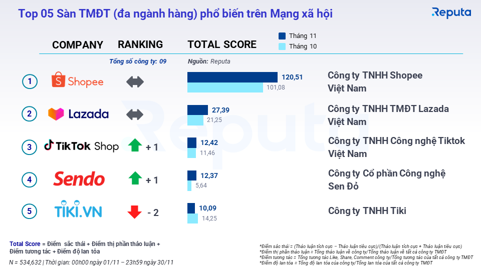 Shopee ngày càng vượt mặt Lazada về độ nhận diện trên trên nền tảng số