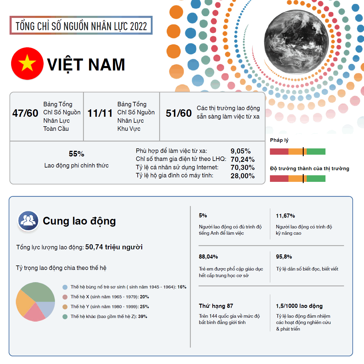 Việt Nam đứng chót về 