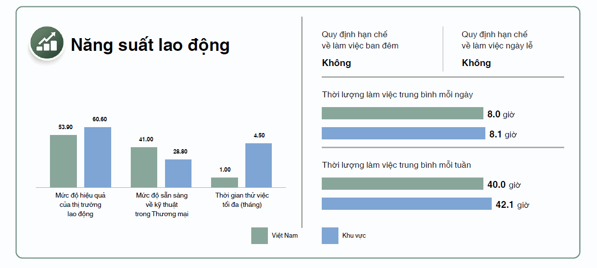 Việt Nam đứng chót về 