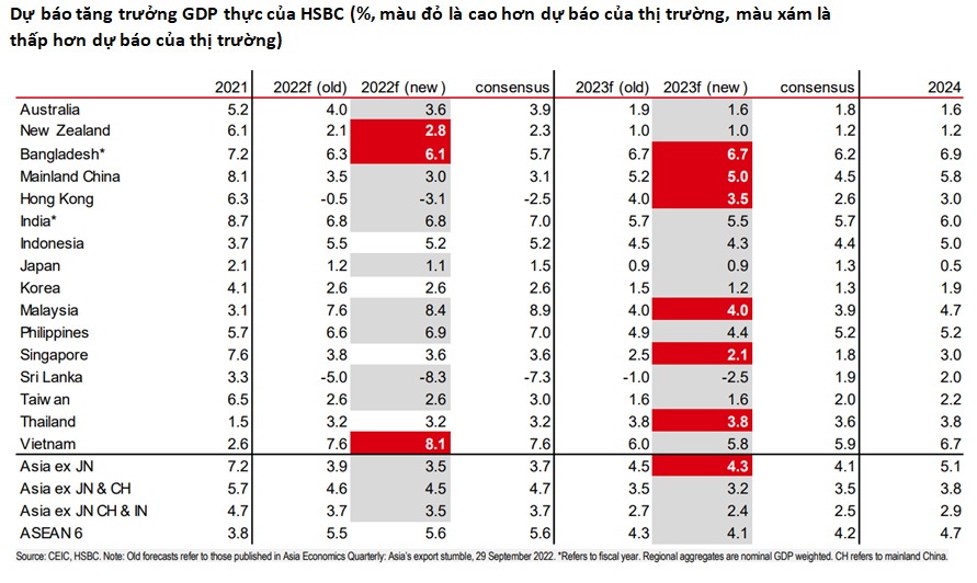 HSBC: Yếu tố Trung Quốc có thể hỗ trợ mạnh cho tăng trưởng châu Á nửa sau năm 2023