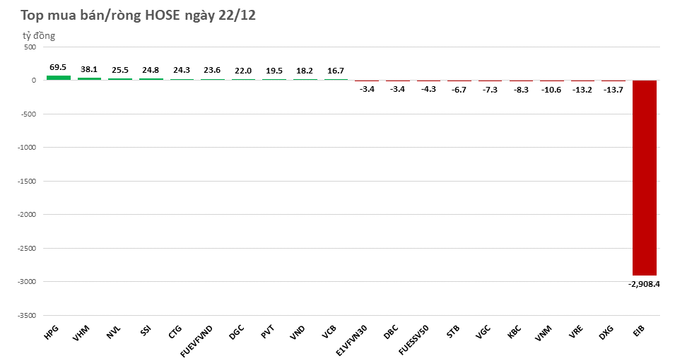 Xả gần 3.000 tỷ đồng cổ phiến EIB, khối ngoại đảo chiều bán ròng