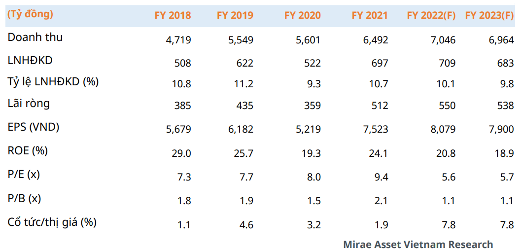 Về lại chân sóng 2021, cổ phiếu PTB sẽ phải chờ những cú hích đủ mạnh