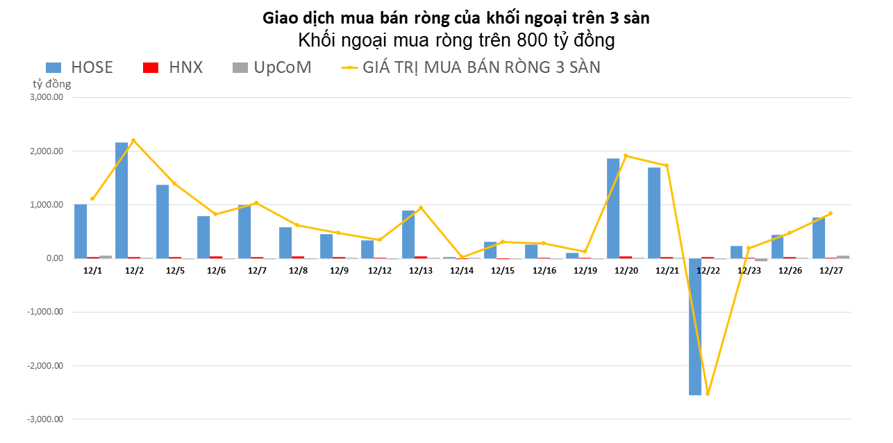 Đẩy mạnh gom NVL và HPG, khối ngoại tiếp tục mua ròng hơn 800 tỷ đồng