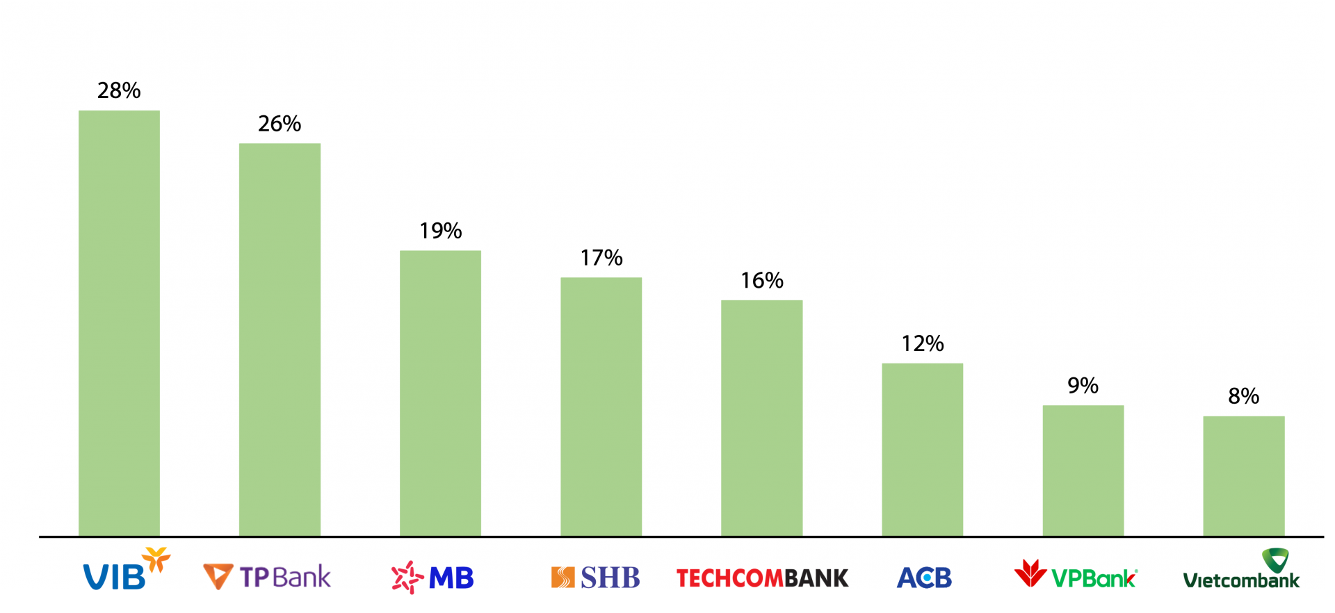 VIB đứng đầu Top các ngân hàng hiệu quả nhất năm 2022