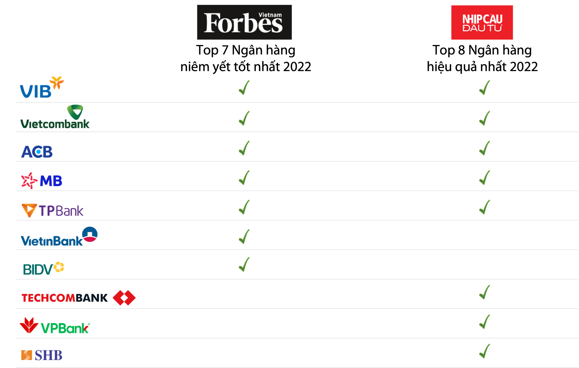 VIB đứng đầu Top các ngân hàng hiệu quả nhất năm 2022