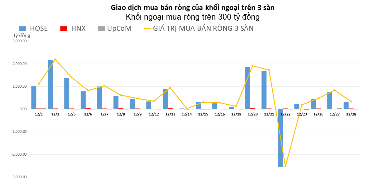 Khối ngoại giảm tốc nhưng vẫn gom ròng hơn 300 tỷ đồng