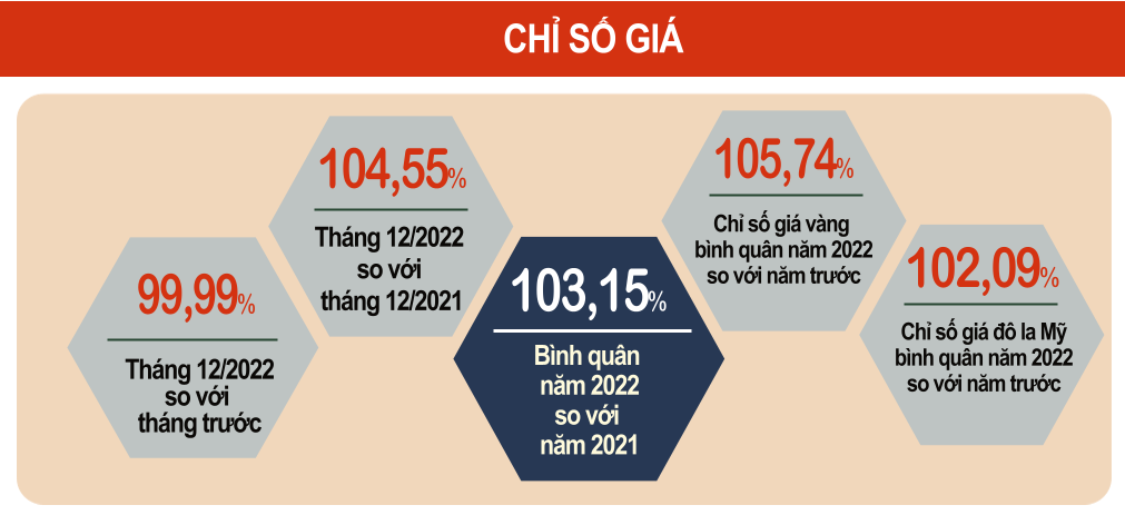 Áp lực lạm phát năm 2023 rất lớn