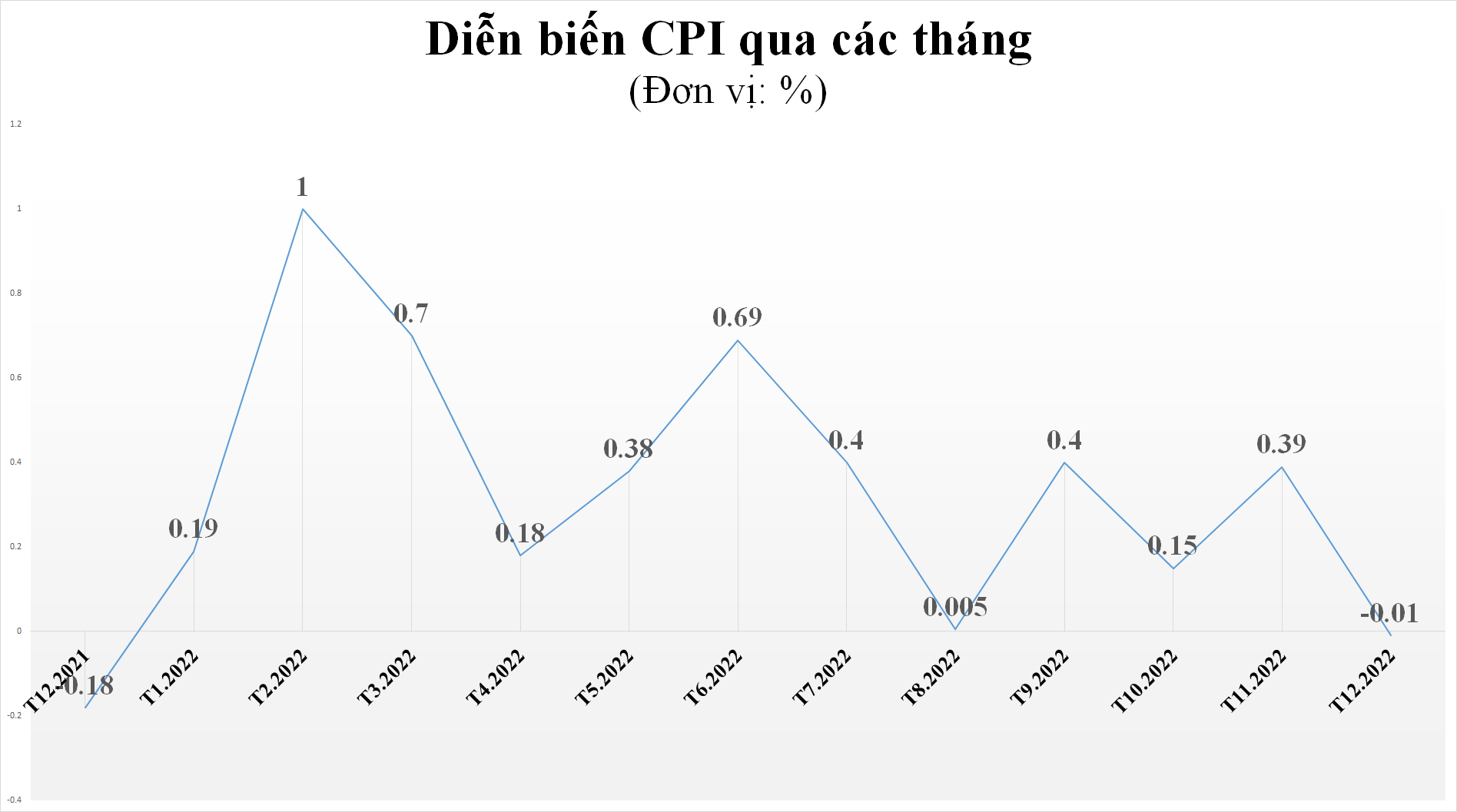 Áp lực lạm phát năm 2023 rất lớn