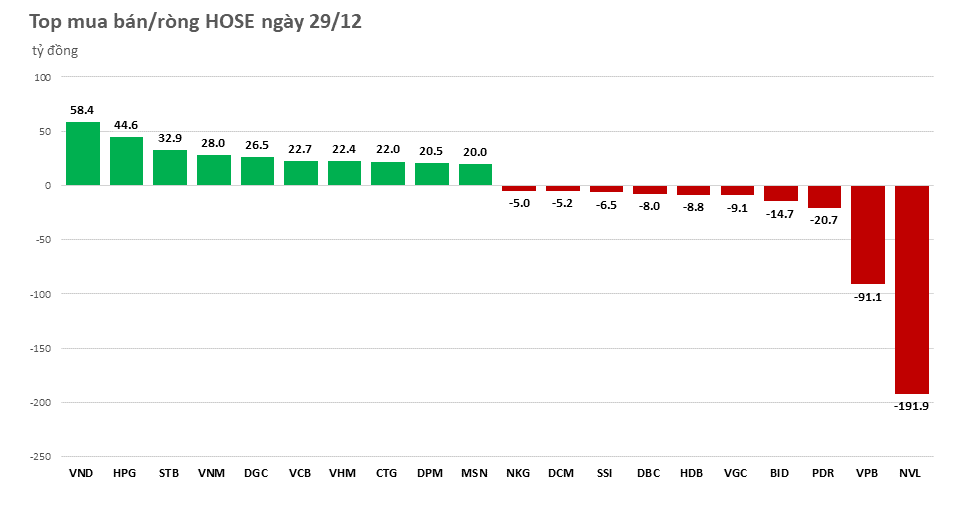 Khối ngoại tiếp tục mua ròng hơn 140 tỷ đồng, trái chiều tại VND và NVL