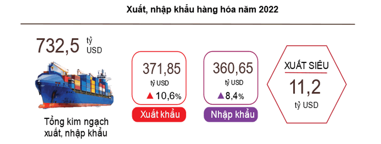 Xuất siêu 2022 đạt kỷ lục, bối cảnh khó khăn ngày càng hiện rõ