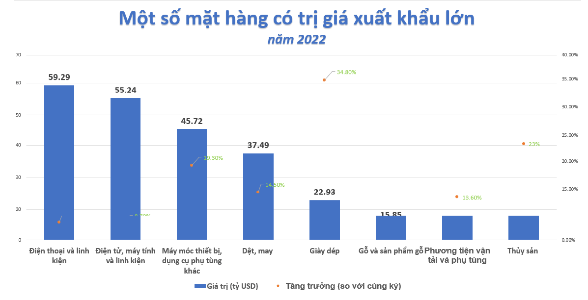 Xuất siêu 2022 đạt kỷ lục, bối cảnh khó khăn ngày càng hiện rõ