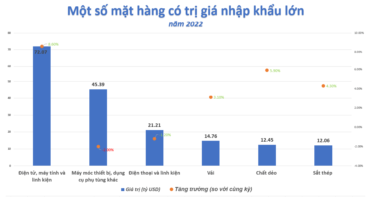 Xuất siêu 2022 đạt kỷ lục, bối cảnh khó khăn ngày càng hiện rõ