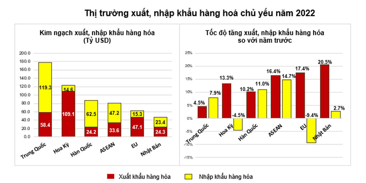 Xuất siêu 2022 đạt kỷ lục, bối cảnh khó khăn ngày càng hiện rõ