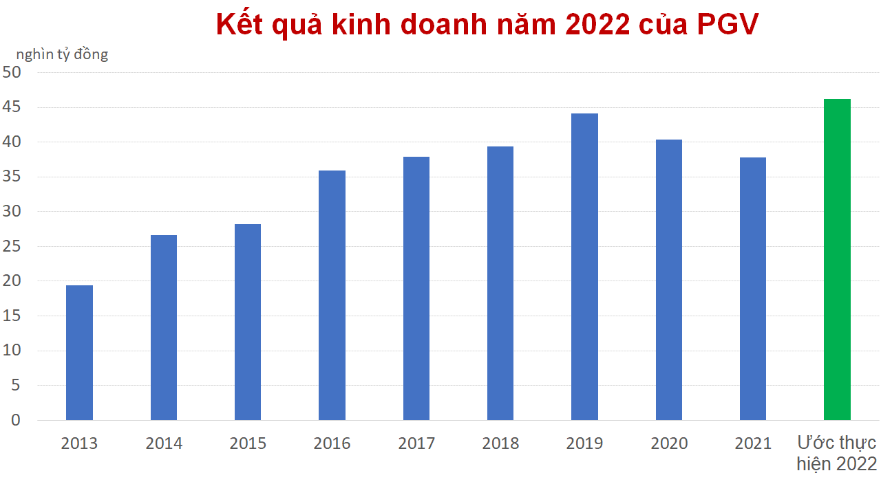 EVNGENCO3 ước sản lượng điện vượt kế hoạch 2022, doanh thu hơn 46.000 tỷ đồng