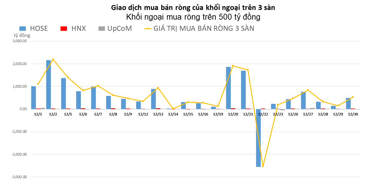 Khối ngoại mua ròng hơn 29.000 tỷ đồng trong năm 2022