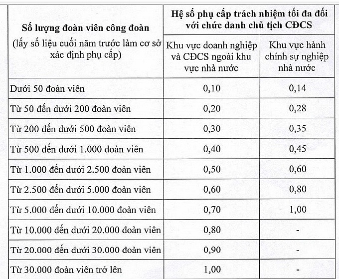 Từ 1/1/2023, áp dụng chế độ phụ cấp mới cho cán bộ công đoàn