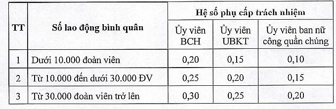 Từ 1/1/2023, áp dụng chế độ phụ cấp mới cho cán bộ công đoàn