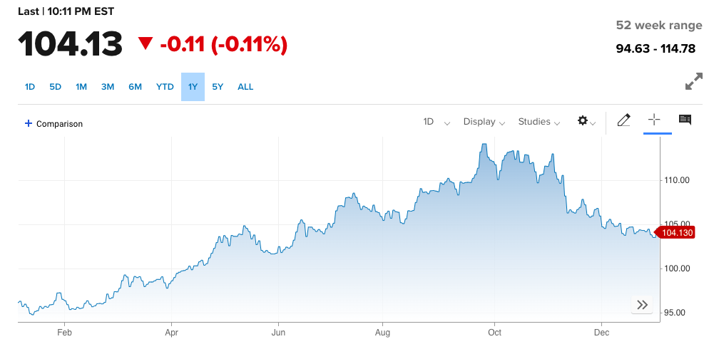 Tỷ giá USD/VND giảm mạnh trên bảng niêm yết của ngân hàng thương mại