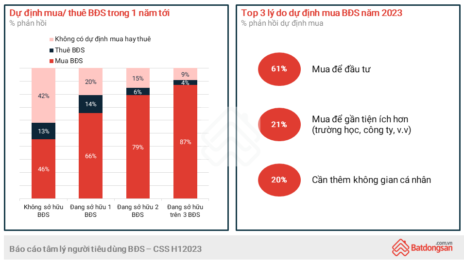 Giảm lạc quan về thị trường bất động sản nhưng nhiều người tin giá nhà vẫn sẽ tăng