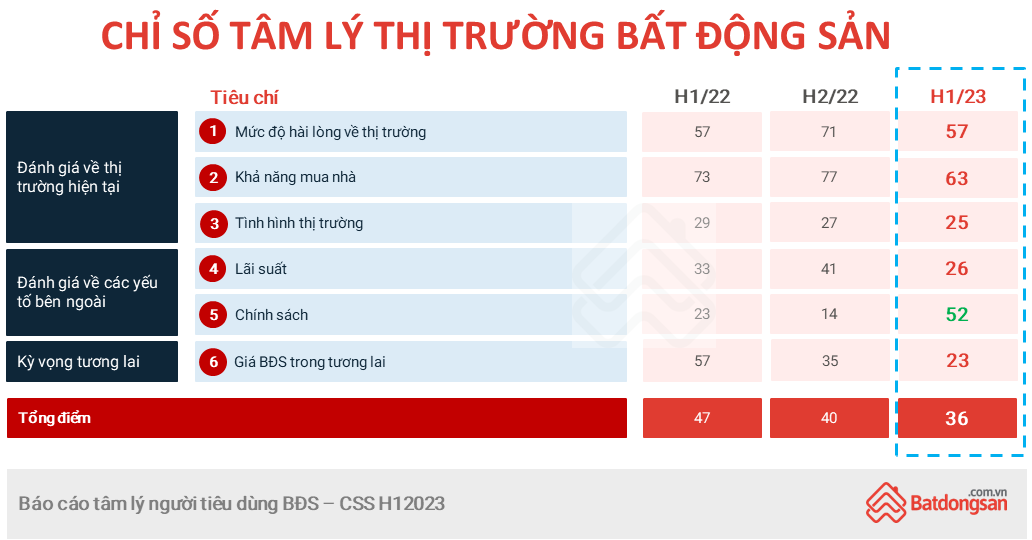 Giảm lạc quan về thị trường bất động sản nhưng nhiều người tin giá nhà vẫn sẽ tăng