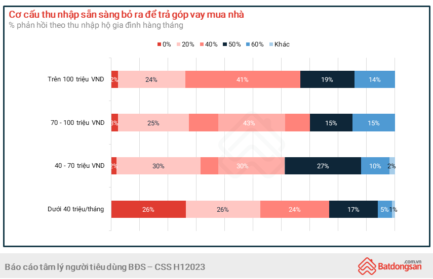 Giảm lạc quan về thị trường bất động sản nhưng nhiều người tin giá nhà vẫn sẽ tăng