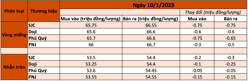 Giá vàng SJC giảm mạnh dù vàng thế giới vẫn trên đỉnh 8 tháng