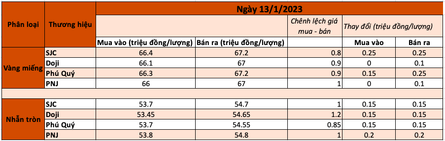 Giá vàng đi lên nhờ lạm phát Mỹ 