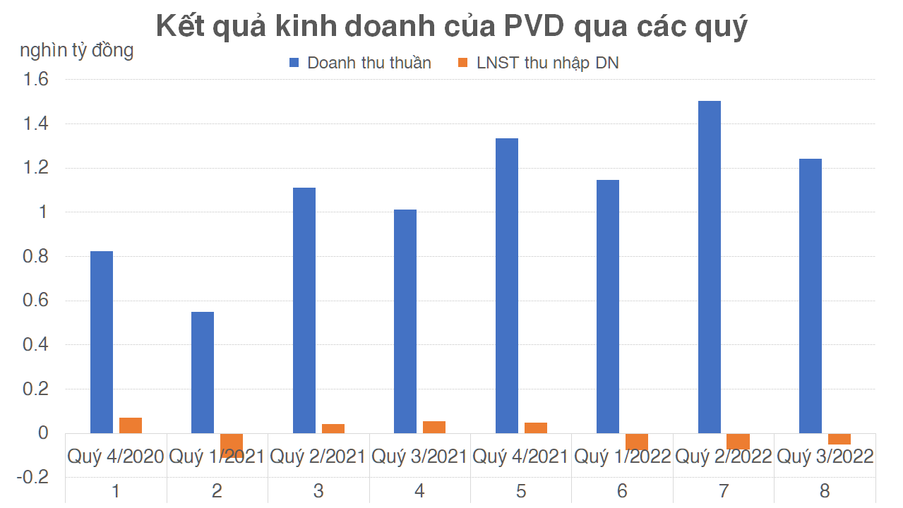 Đâu là động lực thực sự giúp PVD trở thành cổ phiếu khỏe nhất nhóm Dầu khí?