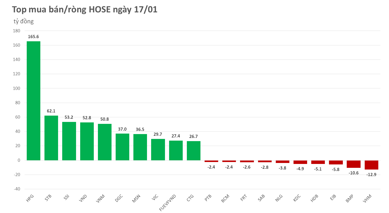 Nhà đầu tư nước ngoài mua mạnh nhất kể từ đầu năm, VN-Index bứt phá