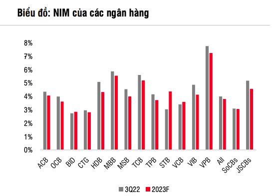 Ngân hàng “cân não” lựa chọn giữa NIM và chất lượng tài sản