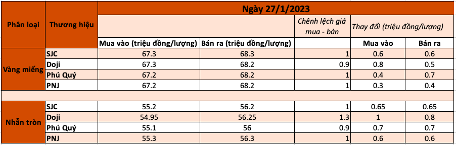 Giá vàng liên tục tăng cao “đón” ngày Vía Thần tài