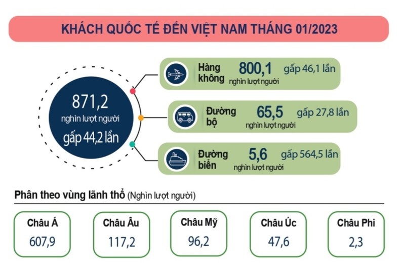 Khách quốc tế đến Việt Nam tăng mạnh tháng đầu năm