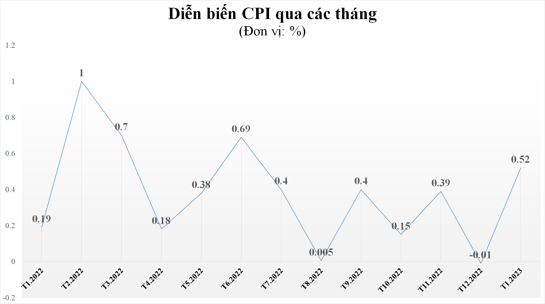 Cầu tiêu dùng dịp Tết Nguyên đán lên cao đẩy CPI tháng 1 tăng mạnh