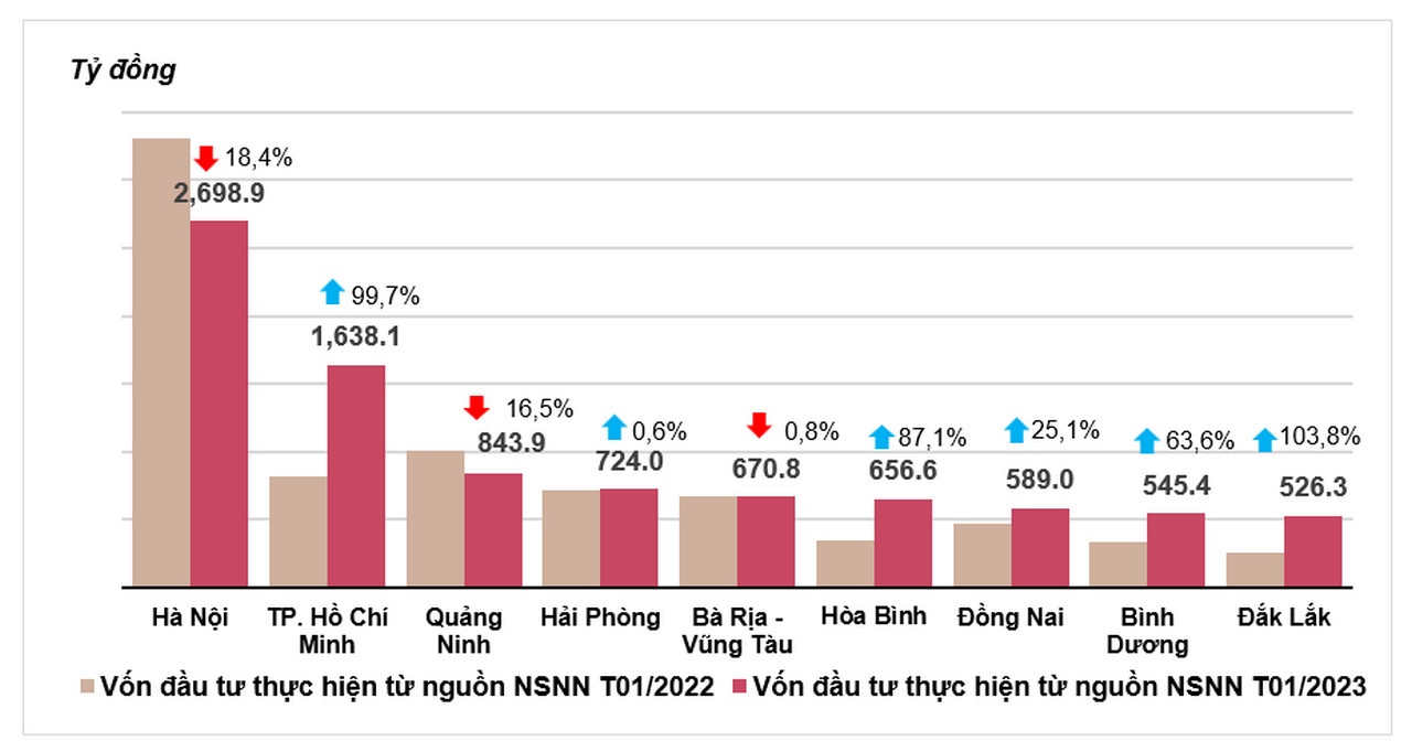 Bộ Giao thông vận tải tiếp tục dẫn đầu giải ngân vốn đầu tư công