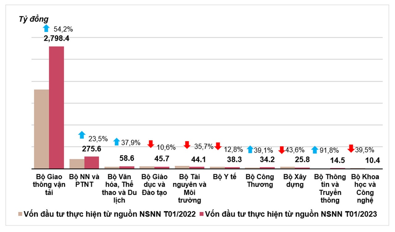 Giải ngân vốn đầu tư công của Bộ Giao thông vận tải tăng mạnh trong tháng đầu năm