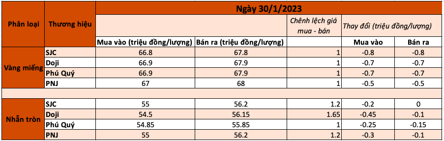 Giá vàng SJC bất ngờ giảm mạnh trước ngày Vía Thần tài