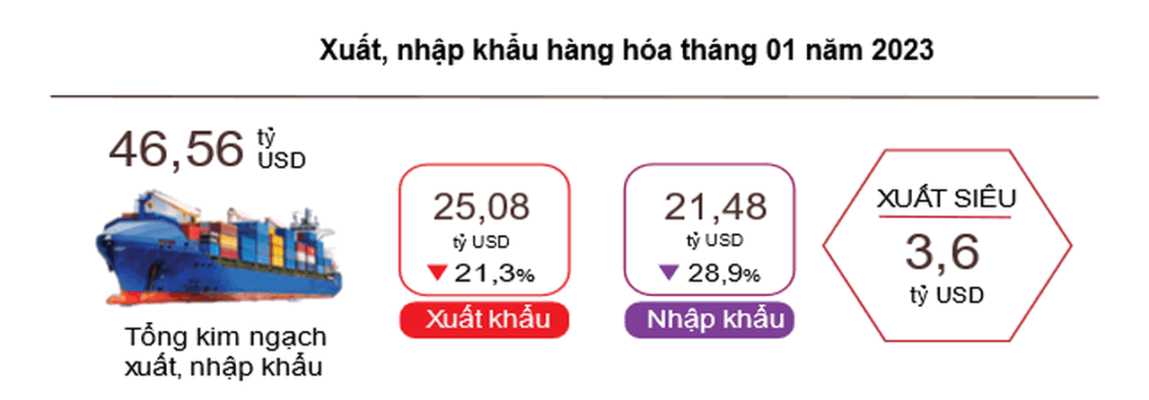 Hai kỳ nghỉ tết sát nhau khiến xuất nhập khẩu sụt giảm mạnh, xuất siêu lớn