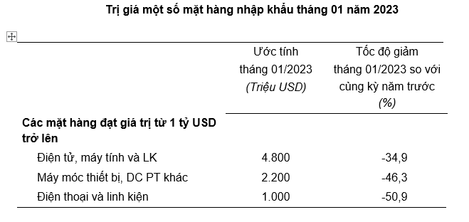 Hai kỳ nghỉ tết sát nhau khiến xuất nhập khẩu sụt giảm mạnh, xuất siêu lớn